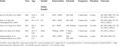 Effects of blood flow restriction training on anthropometric and blood lipids in overweight/obese adults: Meta-analysis